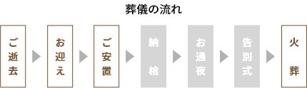 直葬プランの葬儀の流れ