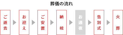 一日葬プランの葬儀の流れ